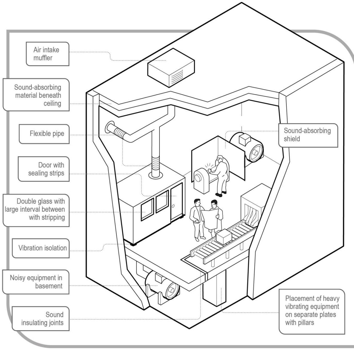 Example of engineering noise controls