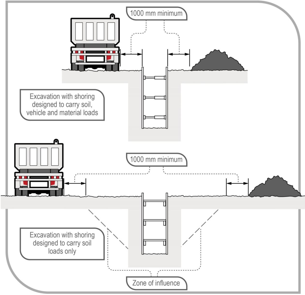 Excavated material and loads near excavations