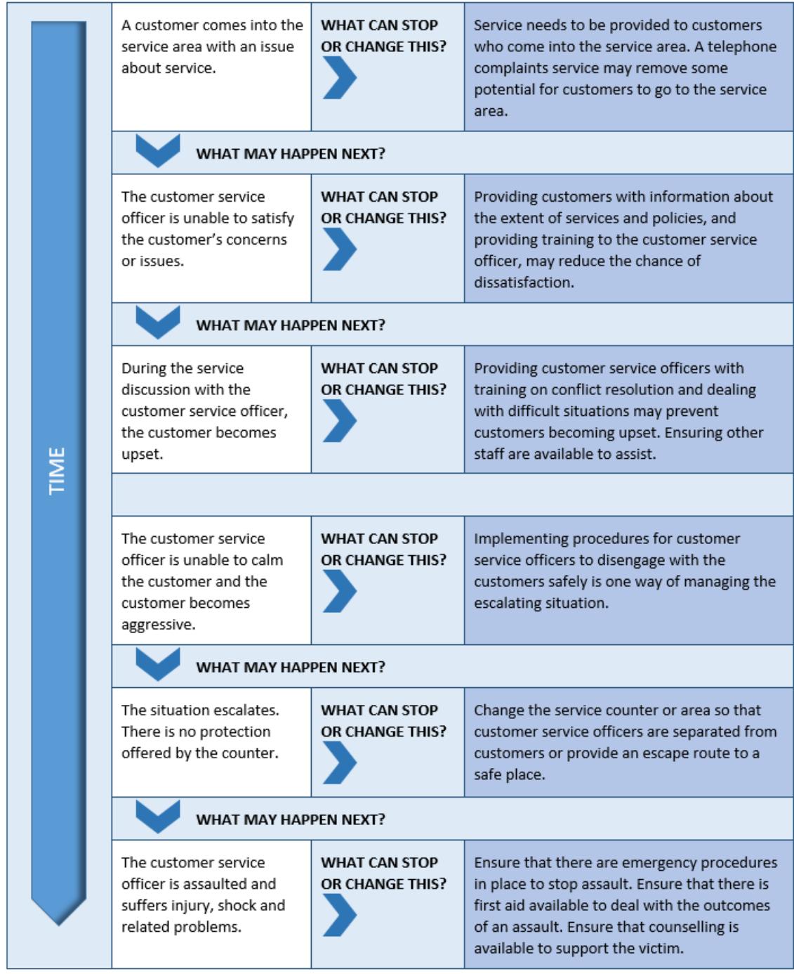 Assessing how things can go wrong