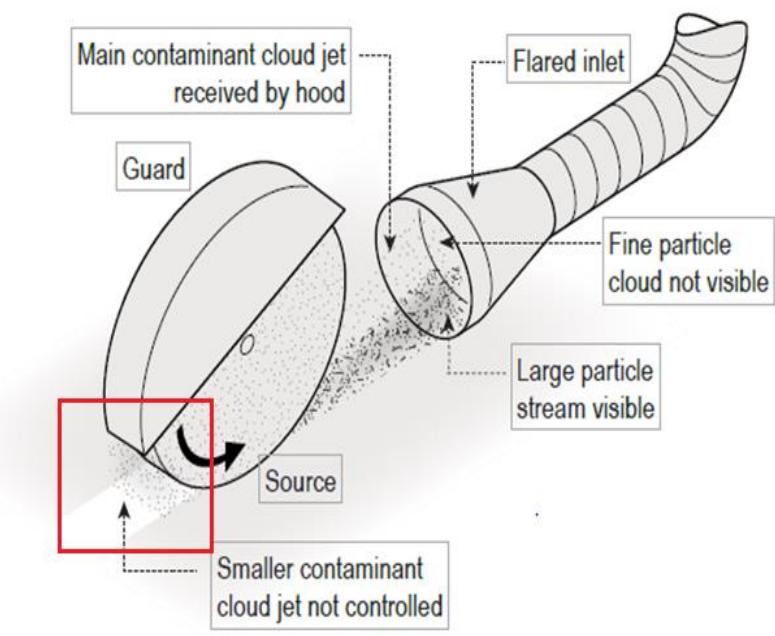 Operational view of local exhaust ventilation